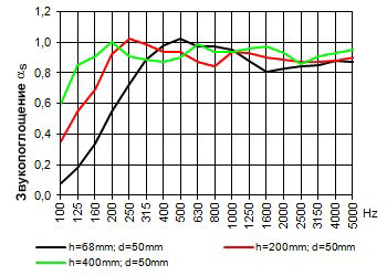 График звукопоглащения панели R16D10