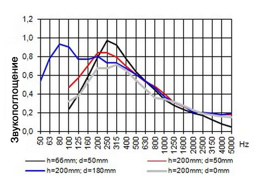 График звукопоглащения панели Mikro H1/1 R4D1.2ST1