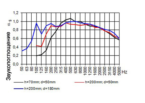 График звукопоглащения панели Mikro HS1 R3D1.2ST 