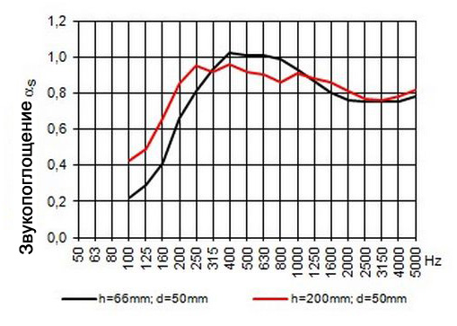 График звукопоглащения панели S12N4-B