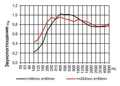 График звукопоглащения панели S12N4-S