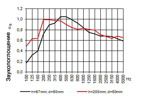График звукопоглащения панели S13N3-B Paneel
