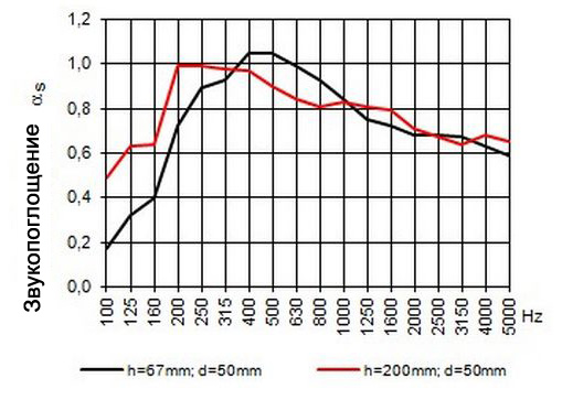 График звукопоглащения панели S13N3-S