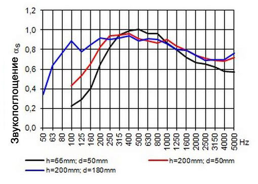 График звукопоглащения панели S14N2-S