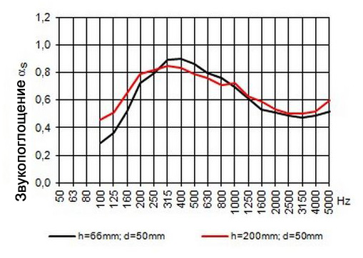 График звукопоглащения панели S28N4-BG