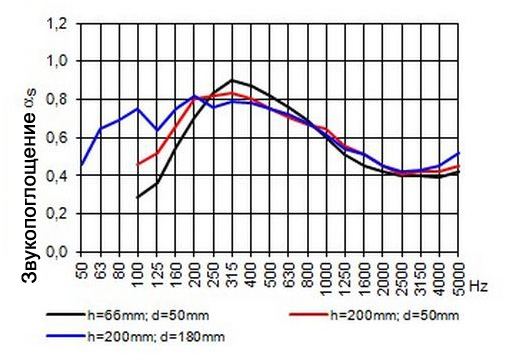 График звукопоглащения панели S30N2-S