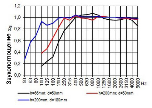 График звукопоглащения панели S6N2-S